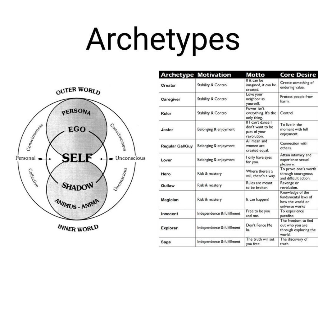 Archetypes Are A Primarily Structural Element Of The Human Psyche ...