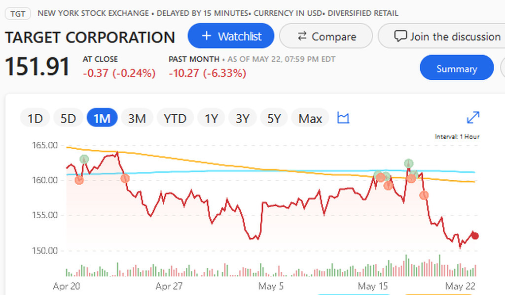 AI caption: target corporation stock price chart, flat