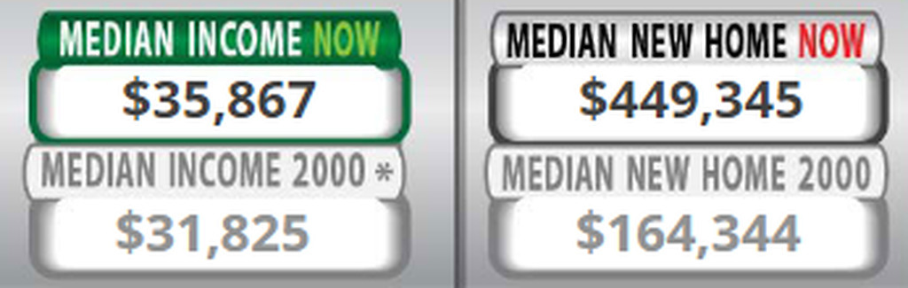 AI caption: a chart showing the median income for a home, graph